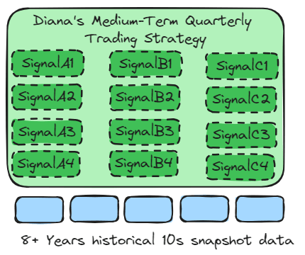 Diana's Medium-Term Quarterly Trading Strategy